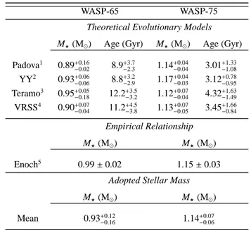 Table 5. Stellar Properties of WASP-65, and WASP-75 from Spectroscopic Analysis