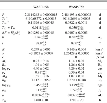 Table 7. System parameters of WASP-65 and WASP-75 WASP-65b WASP-75b P 2.3114243 ± 0.0000015 2.484193 ± 0.000003 d T 0 † 6110.68772 ± 0.00015 6016.2669 ± 0.0003 d T 14 ‡ 0.11396 ± 0.00045 0.0822 ± 0.0011 d T 12 = T 34 0.0118 +0.0004 − 0.0003 0.030 +0.003−0.