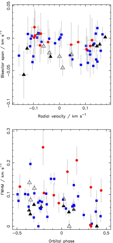 Figure 1. Upper panel: Radial velocity bisector span plotted as a function of relative radial velocity