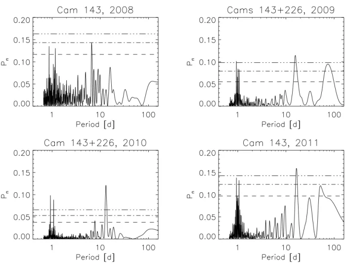 Figure 2. Periodograms for the four seasons of WASP data for the WASP-85 system. The year is given in the title of each panel