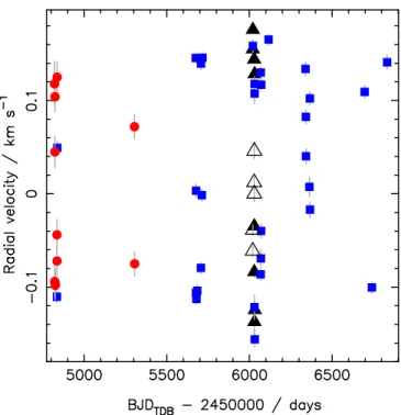 Figure 5. Radial velocity as a function of time. The best fit values of γ i have been subtracted from each set of data