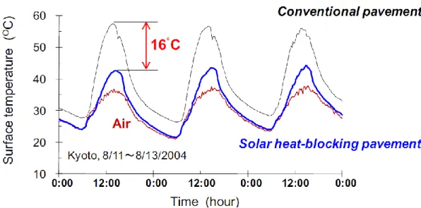 Figure 2.12: Effet de l'enduit de Nippo sur les températures du surface (Iwama et collé, 2011)