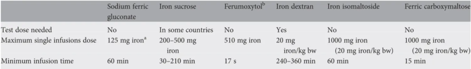 Table 3. Maximum approved single doses for i.v. administration of iron carbohydrate compounds