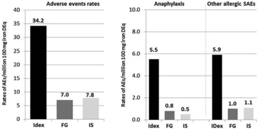 Figure 4. Adverse events rates with parenteral iron preparations in Europe and North America (2003–2009)