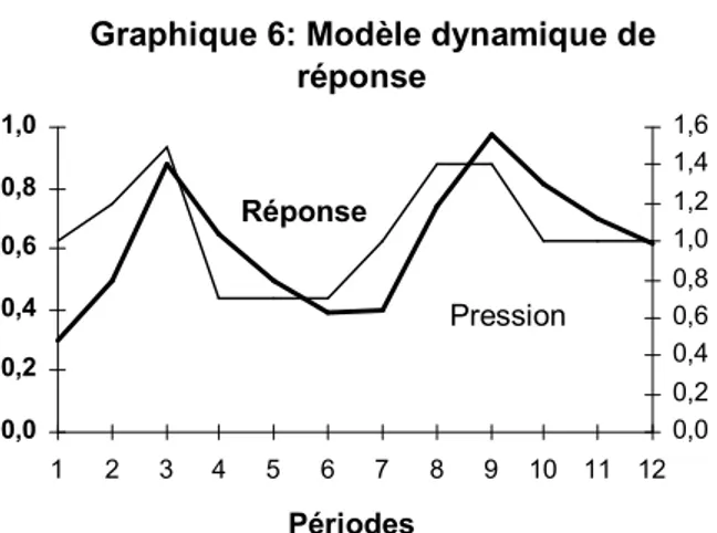 Graphique 6: Modèle dynamique de réponse 0,00,20,40,60,81,0 1 2 3 4 5 6 7 8 9 10 11 12 0,00,20,40,60,81,01,21,41,6 Périodes PressionRéponse