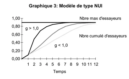 Graphique 3: Modèle de type NUI