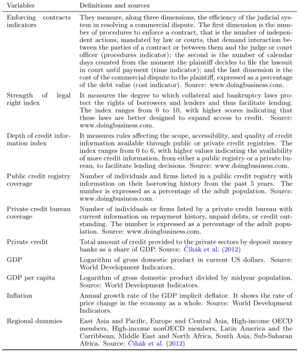 Table 2.1: Descriptions and sources of variables