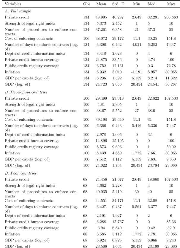 Table 2.2: Summary statistics