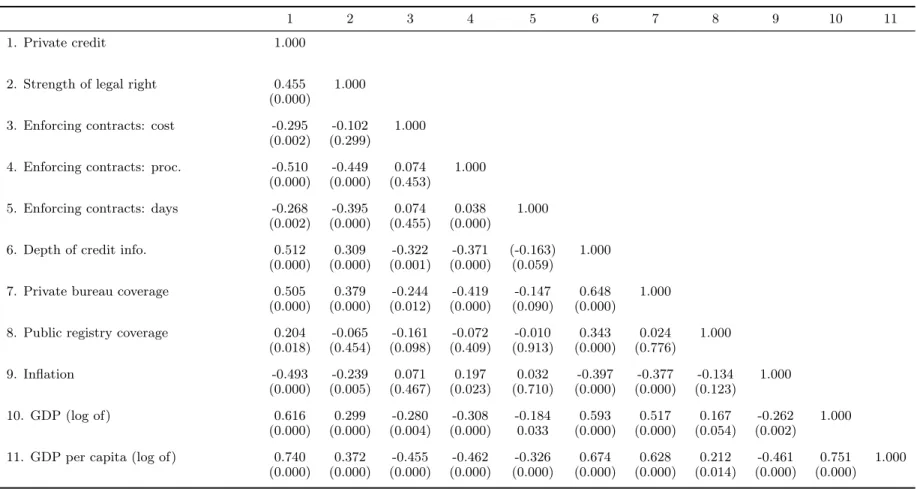 Table 2.3: Correlation matrix