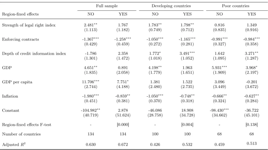 Table 2.4: OLS regressions for private credit