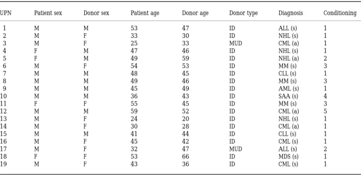 Table I. Patient diagnoses and conditioning.