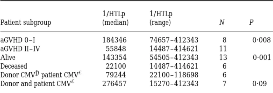 Table IV. Percentage of positive PBMNC stimulating cells for CD80 or HLA-DR molecule expression.