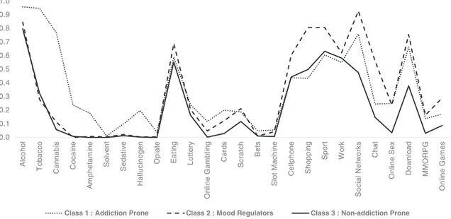 Fig. 1. Latent classes. The Y-axis indicates the conditional probability of item endorsement by latent class membership