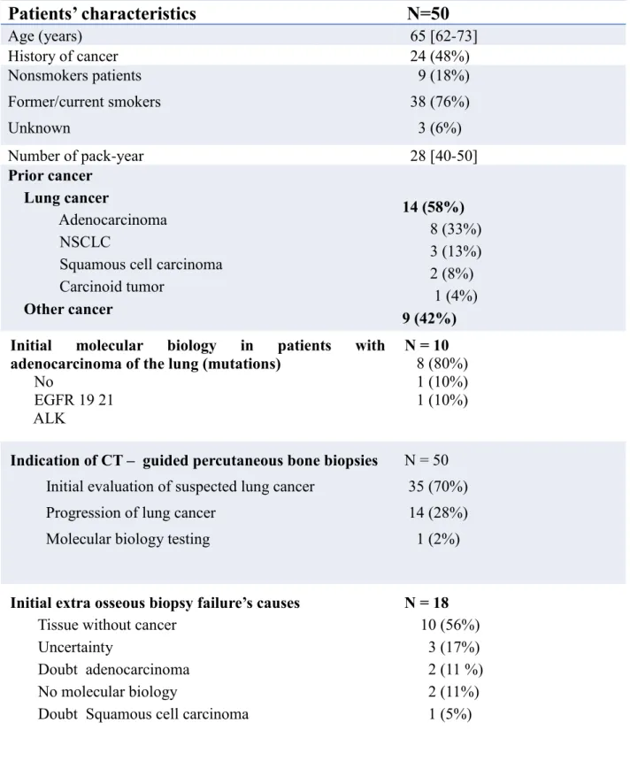 Table 1. Patients’ characteristics