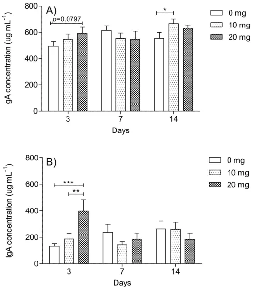 Figure 3:  IgA levels in A) serum and B) feces of mice after the gavage during 3, 7 and 14 days  with PBS (control group 0 mg) or two doses of the hydrolyzed-whey protein isolate (10,  20  mg)