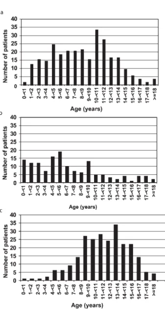 Table 2 Number of patients with multiple pituitary hormone deficiencies (MPHD) and distribution of other pituitary deficiencies for the different aetiologies