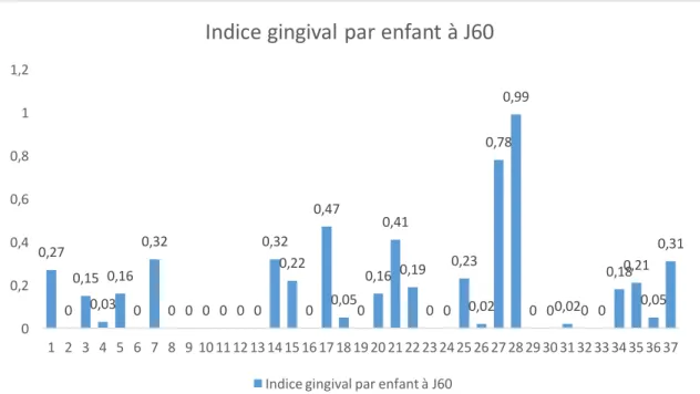 Graphique 6 : Histogramme de représentation de l’indice gingival par enfant à J60 L’indice gingival moyen à J60 est de 0,150