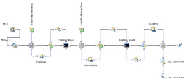 Fig. 7 : Optimization workflow in ModeFrontier  3.3 First results 