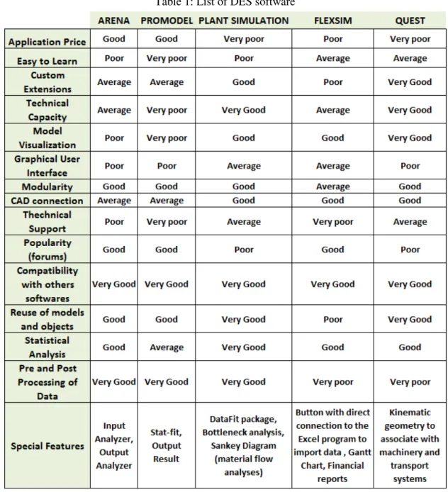 Table 1: List of DES software 