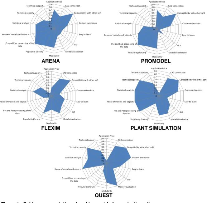 Figure 1 : Spider representation of ranking matrix for each alternative 