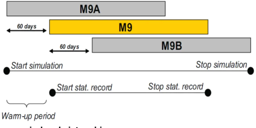 Figure 4 : Warm up period and sister ships 