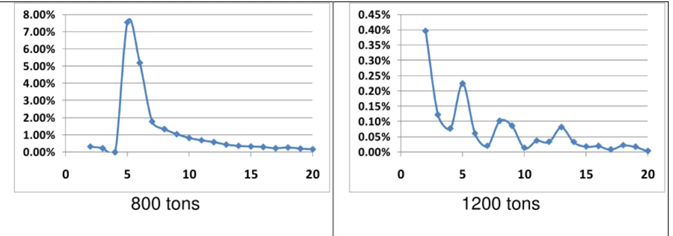 Figure 6 : Convergence of the average lead time 