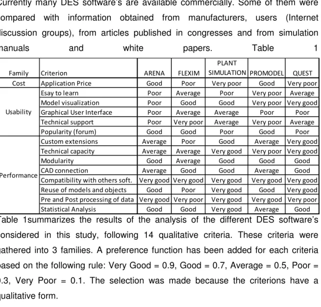 Table  1summarizes  the  results  of  the  analysis  of  the  different  DES  software’s  considered  in  this  study,  following  14  qualitative  criteria