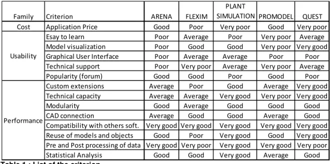 Table 1 : List of the criterion 