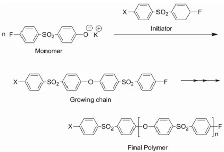 Figure 2.1: Synthesis of poly(ether sulfone) by chain-growth polymerization, as proposed  by the group of Yokozawa