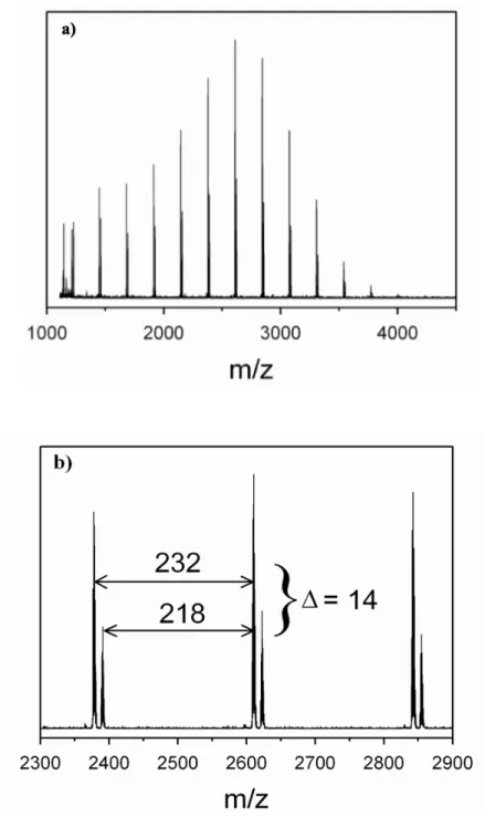 Figure 2.9: Representative MALDI-TOF mass spectrum of PES oligomer (120°C, 24 h,  monomer/initiator ratio of 10)