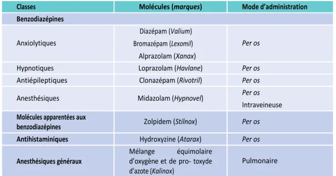 Tableau 4 : Molécules sédatives 