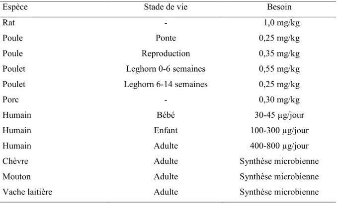 Tableau 2.1 Besoins en vitamine B 9  selon différentes espèces animales 