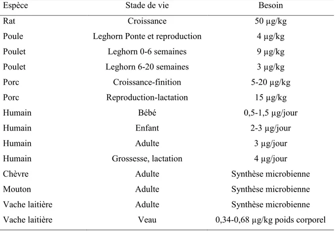 Tableau 2.2 Besoins en vitamine B 12  chez différentes espèces animales 