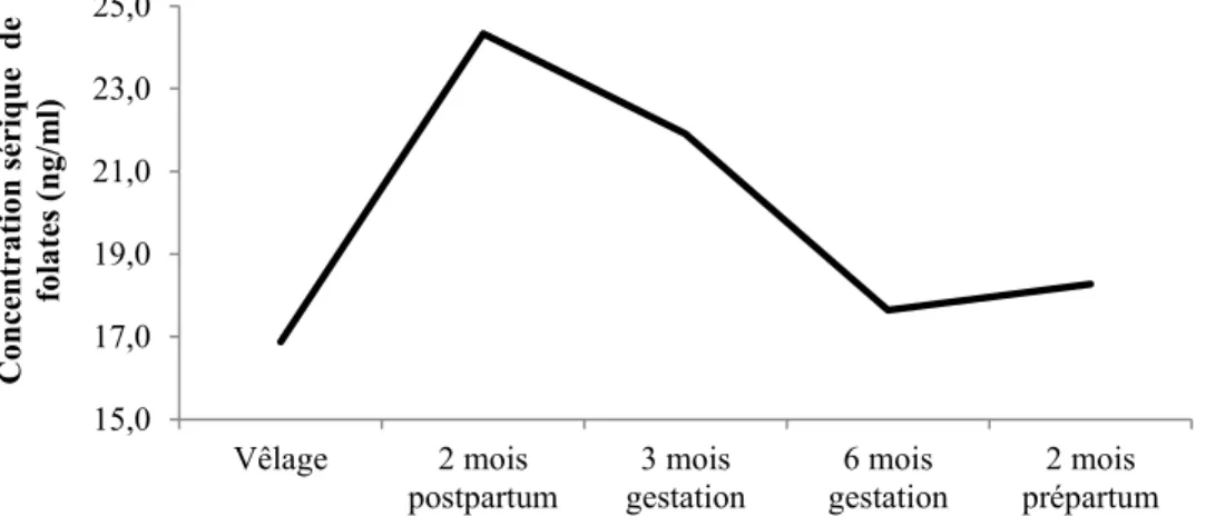 Figure 2.5 Concentration de folates dans le sérum de vaches laitières selon différents  stades physiologiques  (Adapté de Girard et al., 1989b)