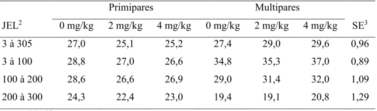 Tableau  2.4  Production  laitière  moyenne  selon  la  parité  et  les  traitements  (0,  2  ou  4 mg/kg PV 1  d’un supplément d’acide folique par jour) 