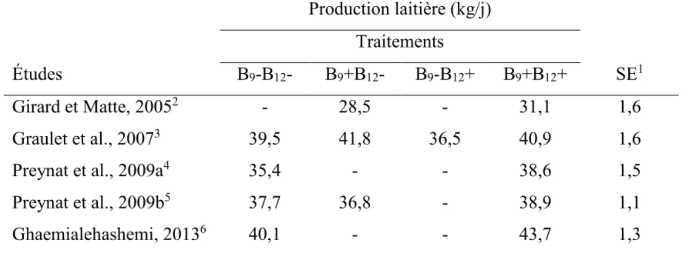 Tableau 2.5 Production laitière de vaches ayant reçu des suppléments d’acide folique  et/ou de vitamine B 12  selon différentes études 