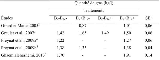 Tableau 2.7 Quantité de gras sécrété dans le lait de vache ayant reçu des suppléments  d’acide folique et/ou de vitamine B 12  selon différentes études 
