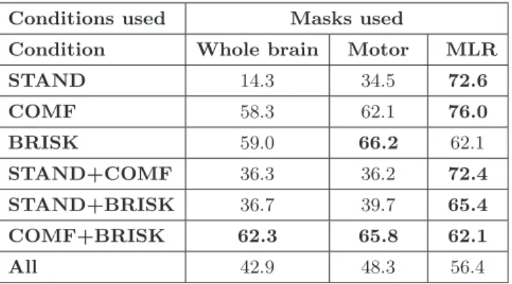 Table 1. Balanced accuracy (in %) for the IPD vs. CTRL classification for each com- com-bination of the three tasks (rows) and for each mask (columns)
