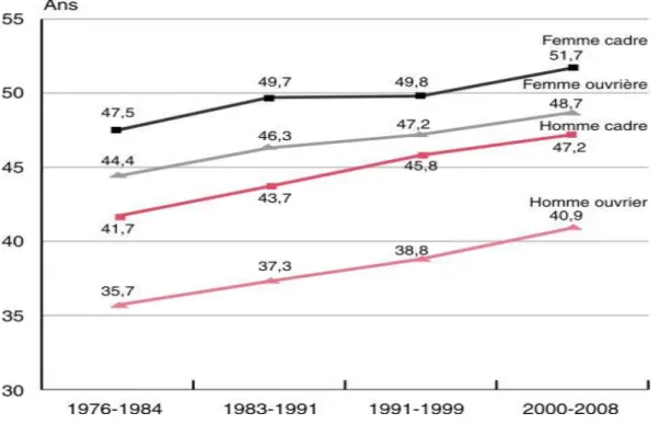 Figure 1 : Espérance de vie à 35 ans par sexe pour les cadres et les ouvriers (20) De plus, la proportion de cette espérance de vie vécue sans aucune incapacité (difficultés 