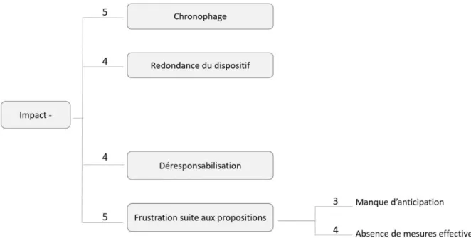 Figure 4 – L’impact négatif des RCP 