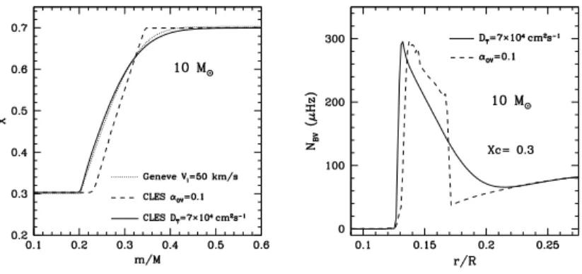 Figure 1: Left panel: Hydrogen mass fraction profile in the central regions of 10 M ⊙ models with X C ≃ 0 