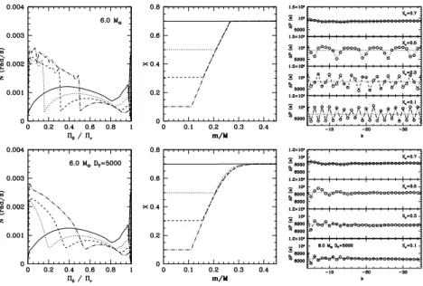 Figure 2: Behaviour of the Brunt-V¨ ais¨ ala frequency (left panels), of the hydrogen abundance profile (middle panels) and of the ℓ = 1 g-mode period spacing in models of 6 M ⊙ (right panels)