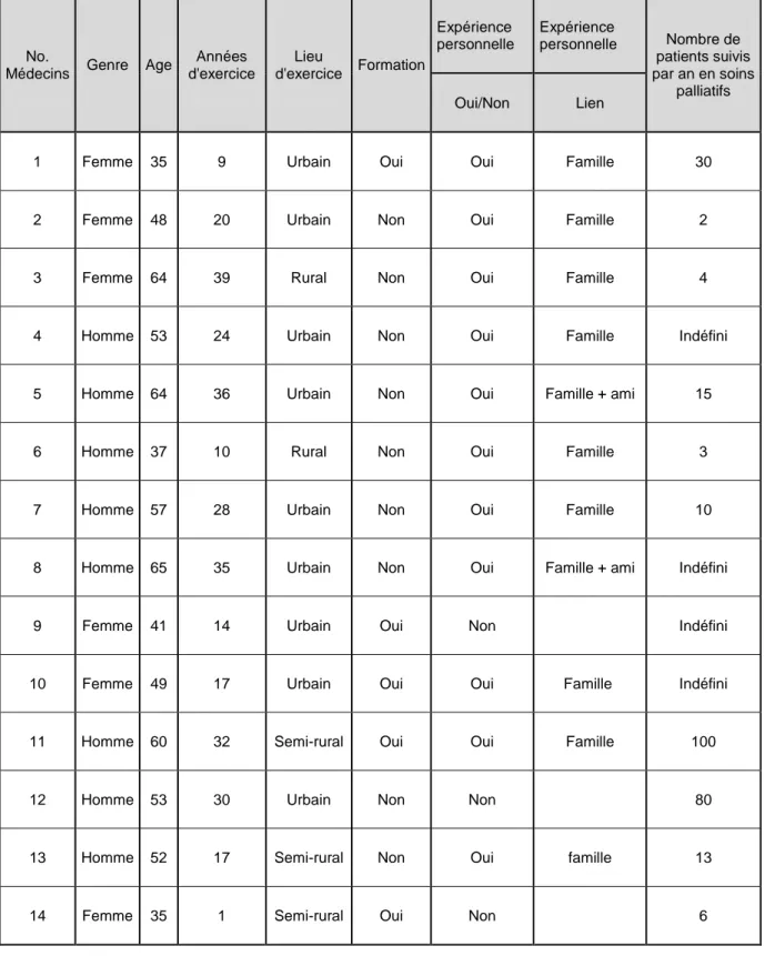 Tableau 1 - Tableau récapitulatif des données épidémiologiques