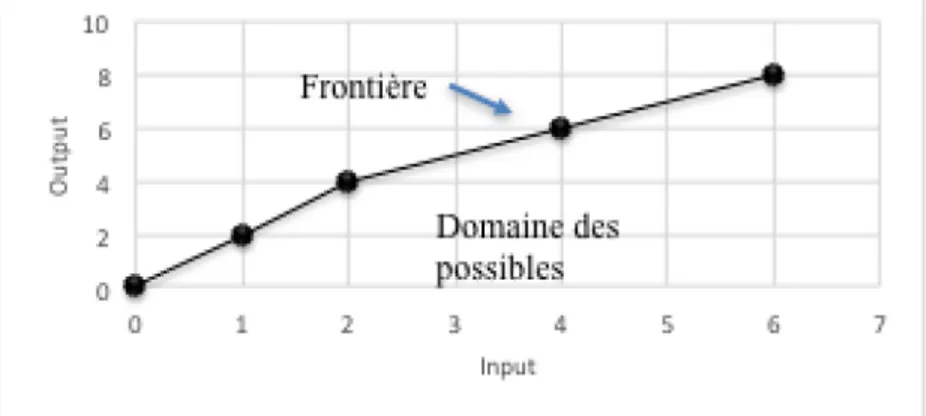 Figure 2 : Présentation des différentes relation entre l’output et l’input 