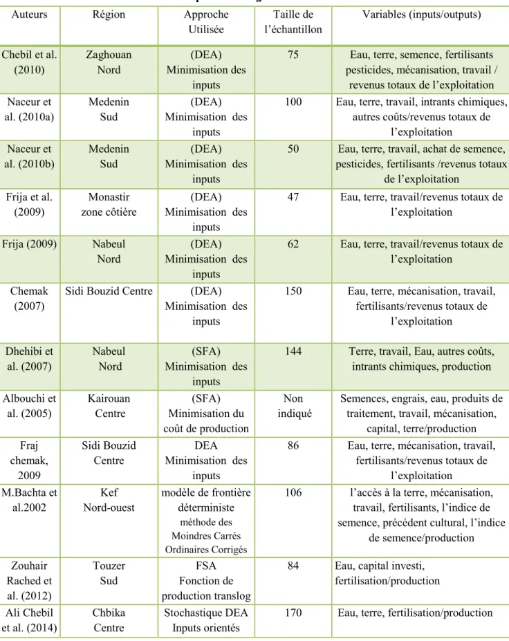 Tableau 1: Synthèse des études relatives à l’analyse de l'efficience   des exploitations agricoles en Tunisie 