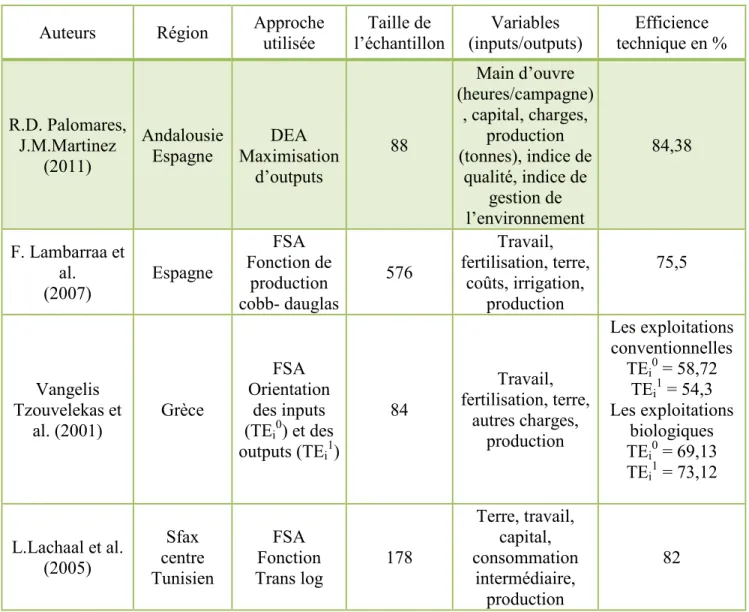 Tableau 3 : Synthèse des études relatives à l’analyse   de l’efficience des exploitations oléicoles  Auteurs  Région  Approche 