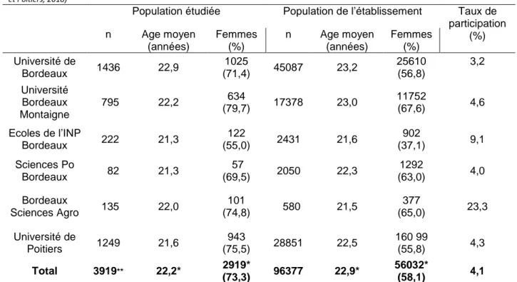 Tableau 1. Comparaison entre la population d’étude et l’ensemble des étudiants, et taux de participation par  facultés  (Source Enquête sur la connaissance de la rougeole, perception de la vaccination et couverture vaccinale des étudiants à Bordeaux  et Po