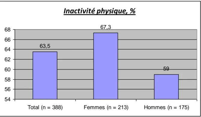Figure 12 – Taux d’inactivité physique à Saint Martin et répartition en fonction du sexe  Inactivité physique, % 63,5 67,3 59 5456586062646668