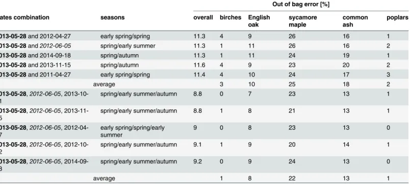 Table 3. Added value of multitemporal datasets for species discrimination. The 5 best two-date combinations and the 5 best three-date combinations.
