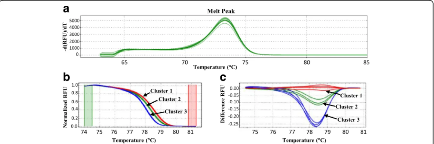 Fig. 1 High resolution melting analysis plots. HRM analysis results are illustrated with (a) melt peak curves, (b) the normalized melt curves and (c) the difference plots